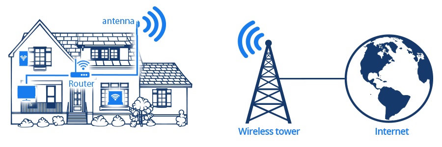 How Does Fixed Wireless Internet Works?