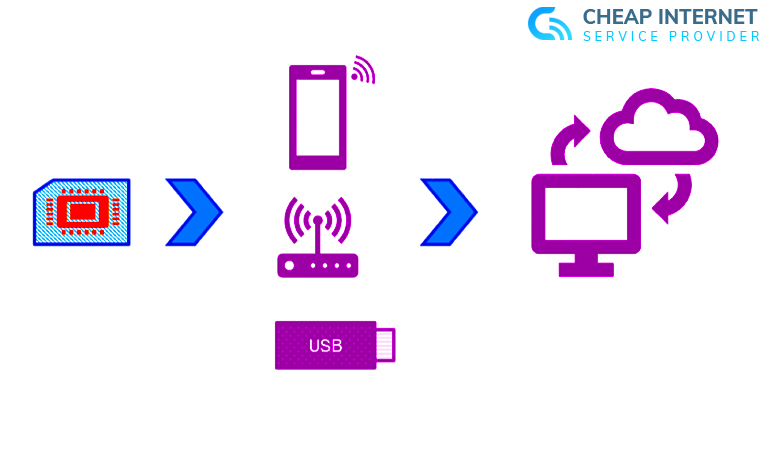 Ways to Boost Mobile Broadband Internet Connection